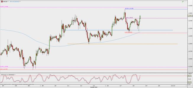 Wykres godzinowy EUR/USD; Źródło: TMS Direct Wykres godzinowy EUR/USD; Źródło: TMS Direct
