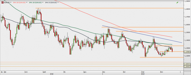 EUR/USD - wykres 1D; Źródło: TMSDirect EUR/USD - wykres 1D; Źródło: TMSDirect