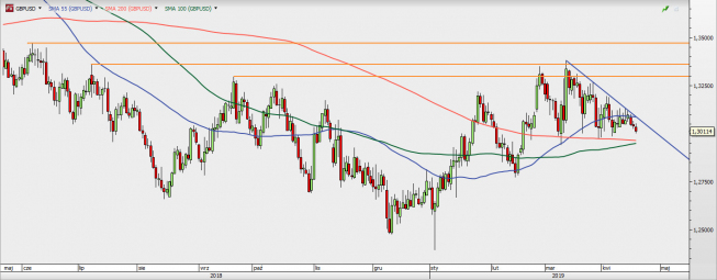 GBP/USD - wykres 1D; Źródło: TMSDirect GBP/USD - wykres 1D; Źródło: TMSDirect
