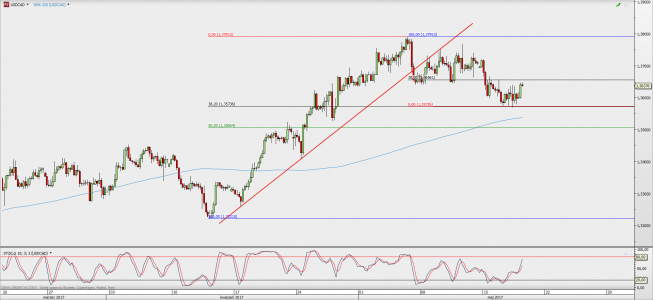 Wykres 4-godzinowy USD/CAD; Źródło: TMS Direct Wykres 4-godzinowy USD/CAD; Źródło: TMS Direct