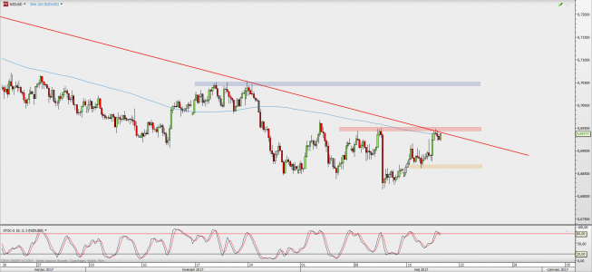 Wykres 4-godzinowy NZD/USD; Źródło: TMS Direct Wykres 4-godzinowy NZD/USD; Źródło: TMS Direct