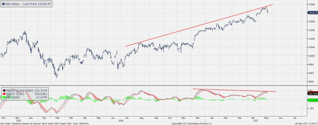 Wykres dzienny CFD na DAX; Źródło: Bloomberg Wykres dzienny CFD na DAX; Źródło: Bloomberg