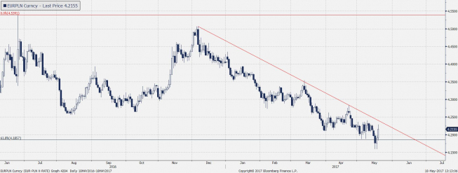 Wykres dzienny EUR/PLN; Źródło: Bloomberg. Wykres dzienny EUR/PLN; Źródło: Bloomberg.