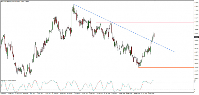 Wykres dzienny AUD/NZD; Źródło: TMS Connect