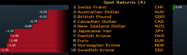 Tygodniowe stopy zwrotu głównych walut do USD. Źródło: Bloomberg Tygodniowe stopy zwrotu głównych walut do USD. Źródło: Bloomberg