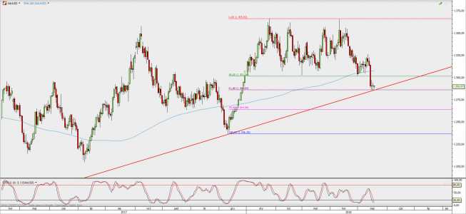 Wykres dzienny XAU/USD; Źródło: TMS Direct Wykres dzienny XAU/USD; Źródło: TMS Direct