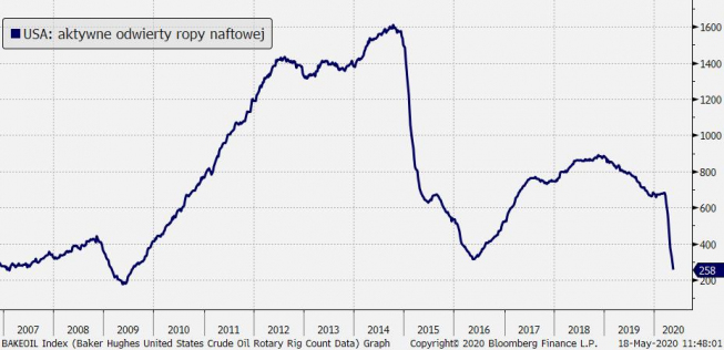 Liczba aktywnych wież wiertniczych w USA; Źródło: Baker Hughes, Bloomberg, TMS Liczba aktywnych wież wiertniczych w USA; Źródło: Baker Hughes, Bloomberg, TMS