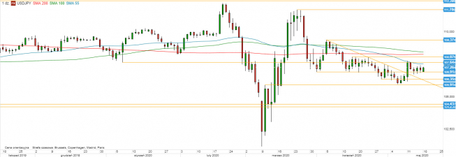 USD/JPY - wykres 1D; Źródło: TMSDirect USD/JPY - wykres 1D; Źródło: TMSDirect