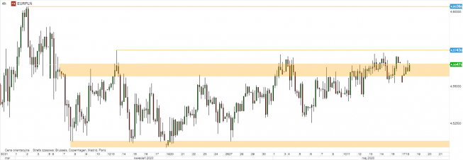 EUR/PLN - wykres 4H; Źródło: TMSDirect EUR/PLN - wykres 4H; Źródło: TMSDirect