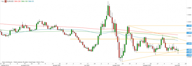 EUR/USD - wykres 1D; Źródło: TMSDirect EUR/USD - wykres 1D; Źródło: TMSDirect