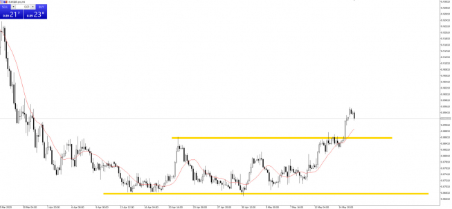 EUR/GBP: korekta w notowaniach