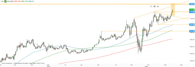 XAU/USD - wykres 1D; Źródło: TMS Direct XAU/USD - wykres 1D; Źródło: TMS Direct