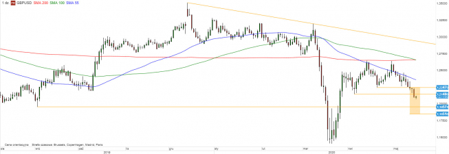 GBP/USD - wykres 1D; Źródło: TMSDirect GBP/USD - wykres 1D; Źródło: TMSDirect