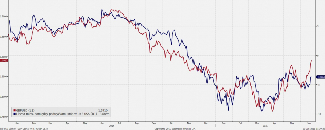 Liczba miesięcy pomiędzy podwyżką stóp w UK i USA na tle GBP/USD Liczba miesięcy pomiędzy podwyżką stóp w UK i USA na tle GBP/USD