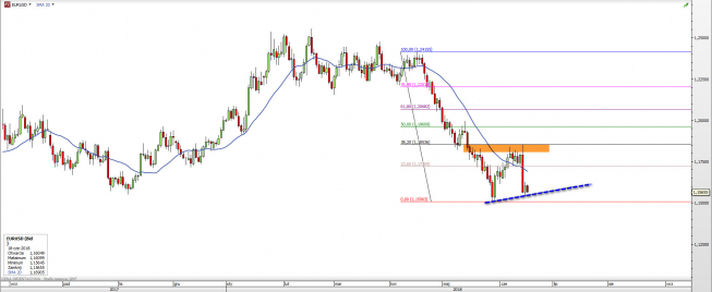 Wykres dzienny EUR/USD. Źródło: TMS Wykres dzienny EUR/USD. Źródło: TMS