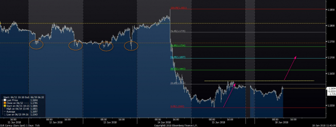 EUR/USD: ponownie nad 1,16