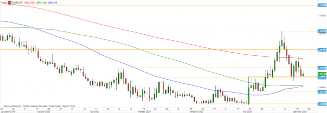 EUR/CHF - wykres 1D; Źródło: TMSDirect EUR/CHF - wykres 1D; Źródło: TMSDirect