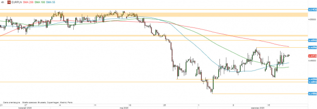EUR/PLN - wykres 4H; Źródło: TMSDirect EUR/PLN - wykres 4H; Źródło: TMSDirect