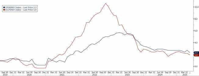 Miary inflacji w strefie euro (CPI, core CPI, r/r), źródło: Bloomberg Inflacja w strefie euro hamuje – majowy CPI na poziomie 1,9 proc. r/r