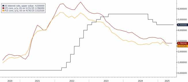Aktualny poziom stóp procentowych w USA, inflacja CPI core oraz PCE core (r/r), źródło: Bloomberg Przed FOMC