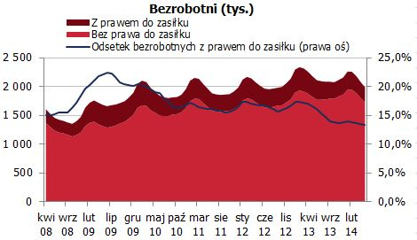 Struktura bezrobocia z podziałem na prawo do zasiłków <span>Źródło: GUS<span> Struktura bezrobocia z podziałem na prawo do zasiłków <span>Źródło: GUS<span>