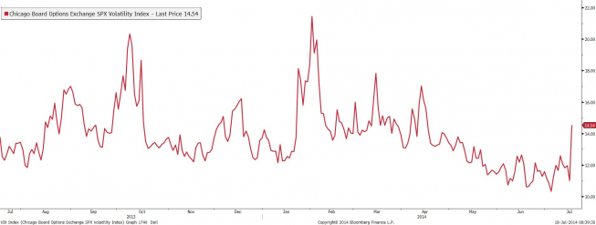 Wykres dzienny indeksu VIX <span> Źródło: Bloomberg <span> Wykres dzienny indeksu VIX <span> Źródło: Bloomberg <span>