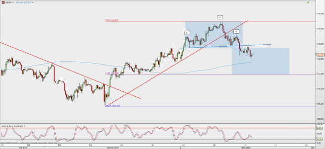 Wykres 4-godzinowy USD/JPY; Źródło: TMS Direct Wykres 4-godzinowy USD/JPY; Źródło: TMS Direct