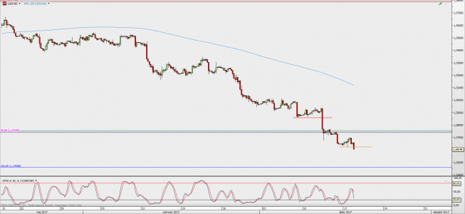 Wykres 4-godzinowy USD/CAD; Źródło: TMS Direct Wykres 4-godzinowy USD/CAD; Źródło: TMS Direct
