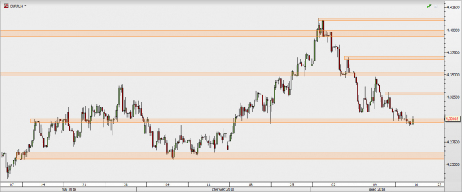 EUR/PLN - wykres 4H; Źródło: TMS Direct EUR/PLN - wykres 4H; Źródło: TMS Direct