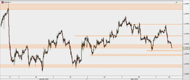EUR/USD - wykres 1H; Źródło: TMS Direct EUR/USD - wykres 1H; Źródło: TMS Direct