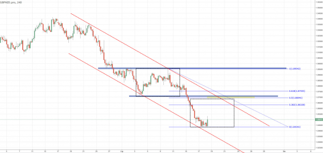 GBP/NZD - czas na korektę?