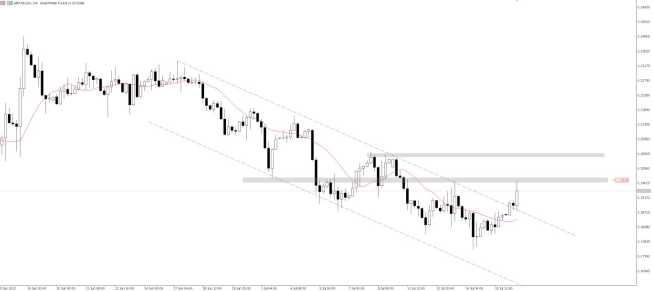 Wykres GBP/USD, interwał H4, źródło: TMS Brokers GBP/USD: wyjście górą z kanału spadkowego
