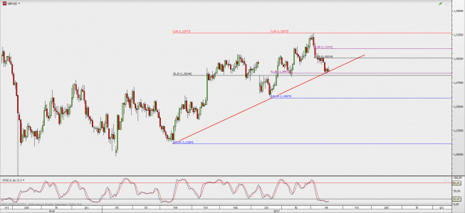 Wykres dzienny GBP/USD; Źródło: TMS Direct Wykres dzienny GBP/USD; Źródło: TMS Direct