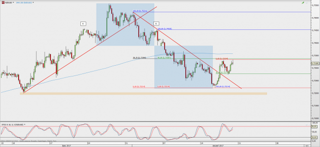 Wykres 4-godzinowy NZD/USD; Źródło: TMS Direct Wykres 4-godzinowy NZD/USD; Źródło: TMS Direct