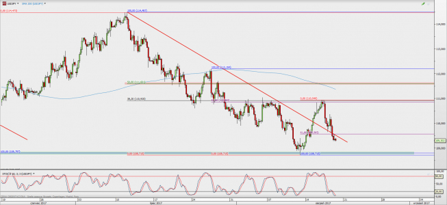Wykres 4-godzinowy USD/JPY; Źródło: TMS Direct Wykres 4-godzinowy USD/JPY; Źródło: TMS Direct