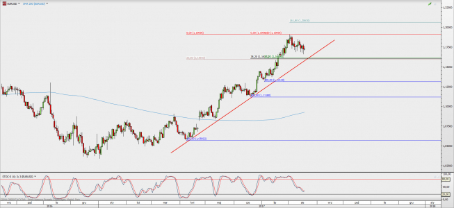 Wykres dzienny EUR/USD; Źródło: TMS Direct Wykres dzienny EUR/USD; Źródło: TMS Direct