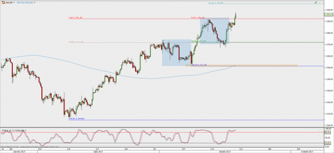 Wykres 4-godzinowy XAU/USD; Źródło: TMS Direct