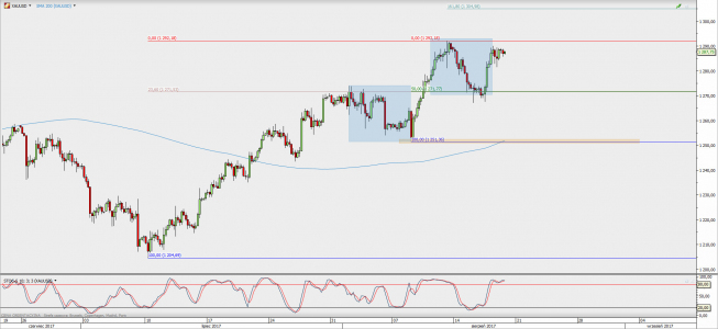 Wykres 4-godzinowy XAU/USD; Źródło: TMS Direct Wykres 4-godzinowy XAU/USD; Źródło: TMS Direct