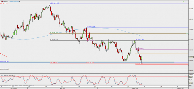 Wykres 4-godzinowy USD/JPY; Źródło: TMS Direct Wykres 4-godzinowy USD/JPY; Źródło: TMS Direct