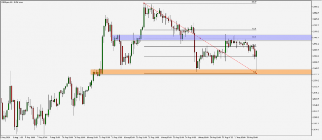 DAX: test ważnego wsparcia