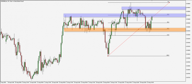 EUR/GBP: atak na ważną barierę