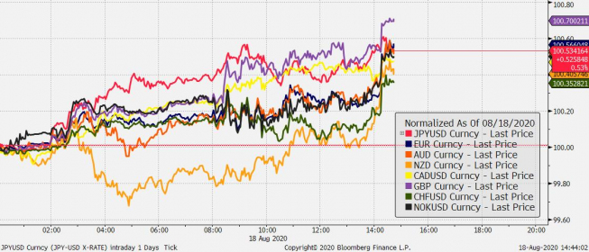 Zmiana wartości wybranych walut vs USD; Źródło: Bloomberg, TMS Brokers Zmiana wartości wybranych walut vs USD; Źródło: Bloomberg, TMS Brokers