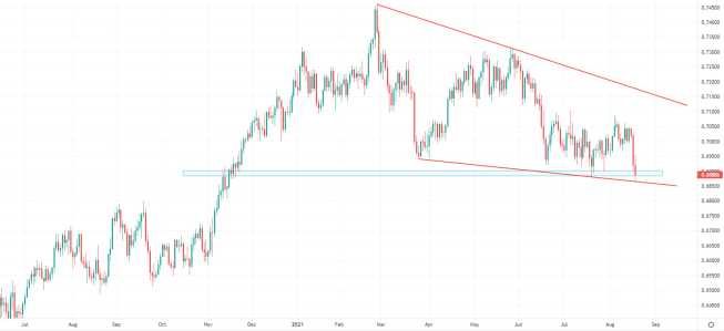 Wykres NZD/USD, interwał dzienny, źródło: TMS Brokers NZD/USD: najniżej od listopada 2020