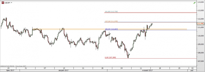Wykres czterogodzinowy USD/JPY; Źródło: TMS Direct