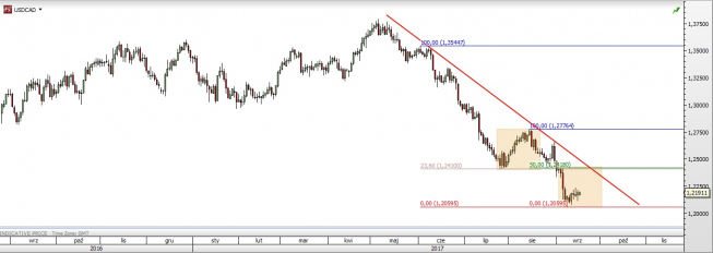 Wykres dzienny USD/CAD; Źródło: TMS Direct Wykres dzienny USD/CAD; Źródło: TMS Direct