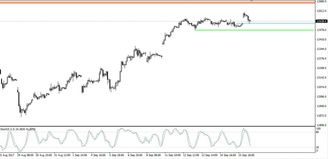 Wykres godzinowy CFD na indeks DAX; Źródło: TMS Trader Wykres godzinowy CFD na indeks DAX; Źródło: TMS Trader