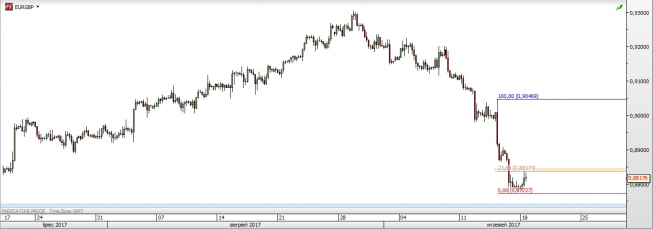 Wykres czterogodzinowy EUR/GBP; Źródło: TMS Direct Wykres czterogodzinowy EUR/GBP; Źródło: TMS Direct