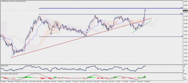 Wykres dzienny GBP/JPY; Źródło: TMS Trader Wykres dzienny GBP/JPY; Źródło: TMS Trader