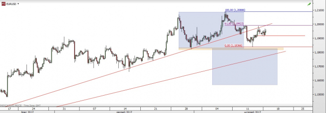Wykres czterogodzinowy EUR/USD; Źródło: TMS Direct