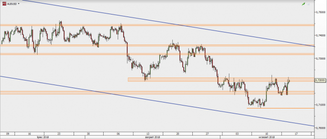 AUD/USD - wykres 4H; Źródło: TMS Direct AUD/USD - wykres 4H; Źródło: TMS Direct